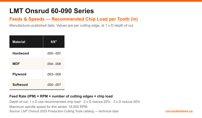 LMT Onsrud 60-090 Series lock mortising feeds and speeds chart - recommended chip load per tooth by cutting diameter